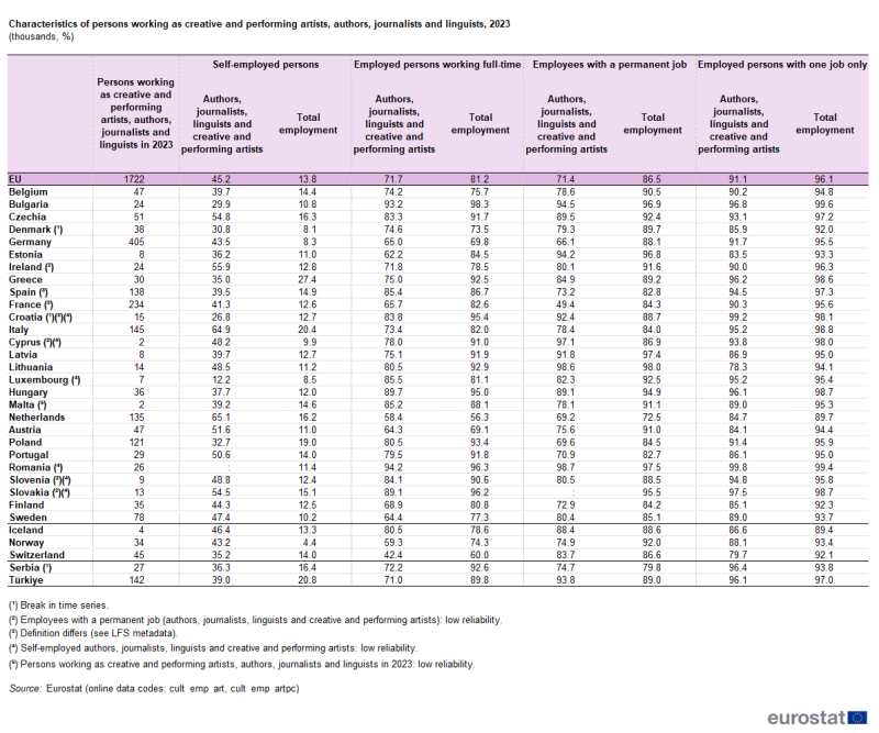 a table showing the characteristics of persons working as creative and performing artists, authors, journalists and linguists in 2022 in the EU, EU Member States and some of the EFTA countries, candidate countries.