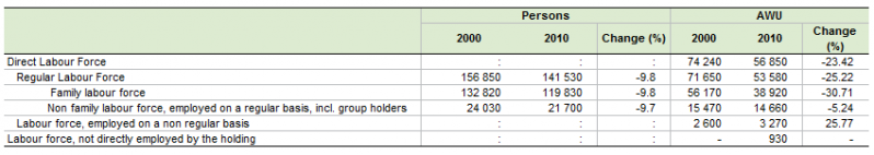 File:Table 6 Agricultural labour force Sweden 2000 and 2010.PNG