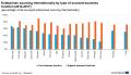 08-Enterprises sourcing internationally by type of sourced business function (2014-2017).png