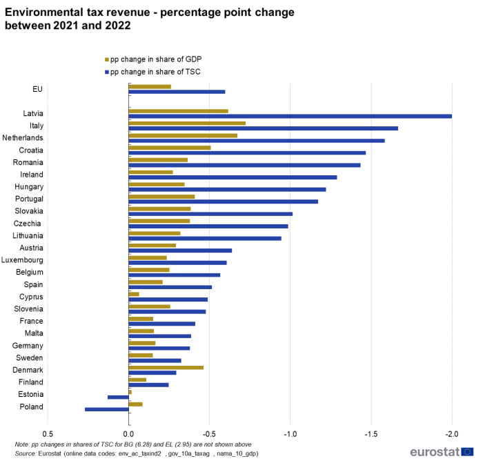 Horizontal bar chart showing environmental tax revenue as change between the years 2021 and 2022 in percentage points for the EU, individual EU Member States and EFTA countries. Each country has two bars representing percentage point change in the share of TSC and percentage point change in the share of GDP.
