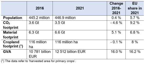A table showing EU’s population, gross value-added and CO2, material and cropland footprints, for the years 2016 and 2021.