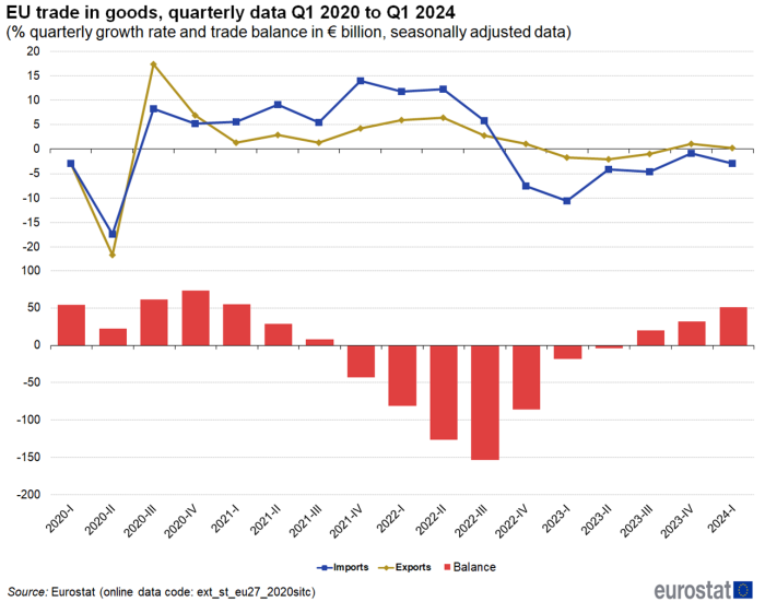 Combined vertical bar chart and line chart showing EU trade in goods, quarterly data as percentage quarterly growth rate and trade balance in euro billions seasonally adjusted data. The columns represent balance and two lines represent imports and exports from the first quarter of 2020 to the first quarter of 2024.