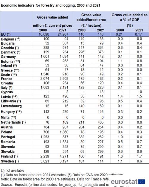 A table showing the economic indicators for forestry and logging for the years 2000 and 2021. Indicators shown are gross value added in million euro, gross value added per forest area in euro per hectare and gross value added as a percentage of GDP. Data are shown for the EU and the EU Member States