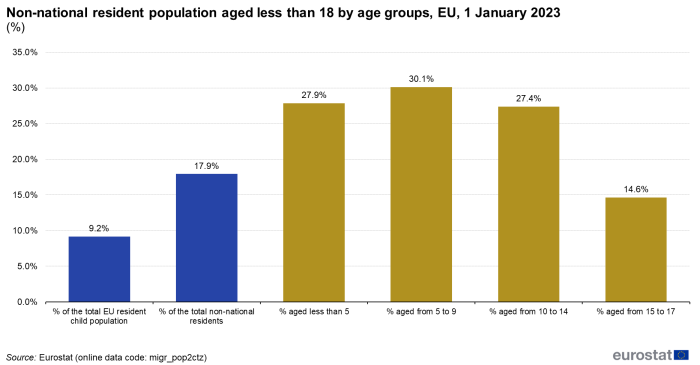 Vertical bar chart showing children aged less than 18 years who reside in the EU and are non-nationals in their country of residence as percentages. Six columns represent the percentage of the total EU resident child population, the percentage of the total non-national residents, the percentage aged less than 5 years, the percentage aged 5 to 9 years, the percentage aged 10 to 14 years and the percentage aged 15 to 17 years as of 1 January 2023.