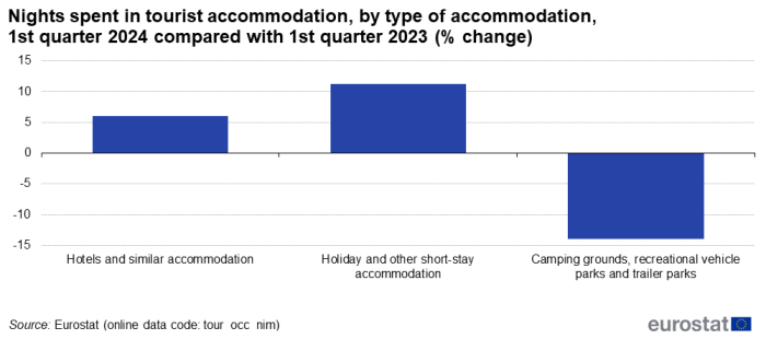 Vertical bar chart showing the nights spent by type of accommodation in the EU. The bar chart has three sections representing the types of accommodation. The first section is for hotels and similar accommodation. The second section for holiday and other short-stay accommodation. The third section for camping grounds, recreational vehicle parks and trailer parks. Each section has one column, representing the number of nights spent in the type of accommodation in the first quarter of 2024 compared with 2023, as percentage change.