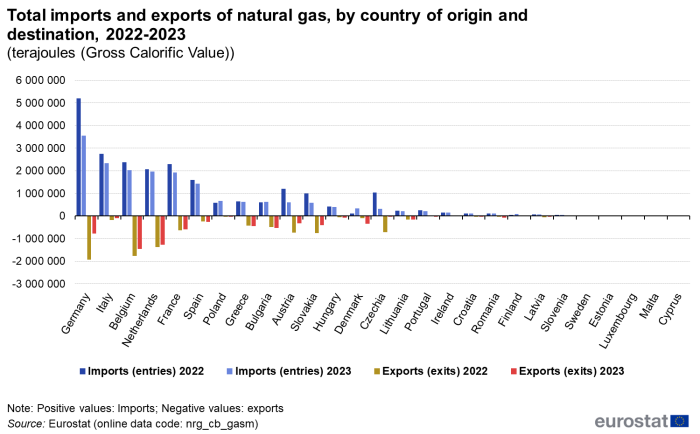 Vertical bar chart showing total imports and exports of natural gas in gross calorific value of terajoules in individual EU member States by country of origin and destination. Each country has four columns representing imports entries 2021, imports entries 2022, exports exits 2021 and exports exits 2022. Positive values are imports and negative values are exports.