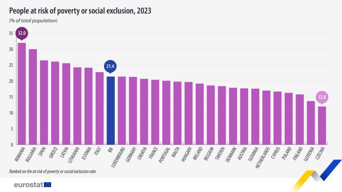 Vertical bar chart showing people at risk of poverty or social exclusion in the EU and individual EU Member States as a percentage of total population for the year 2023.