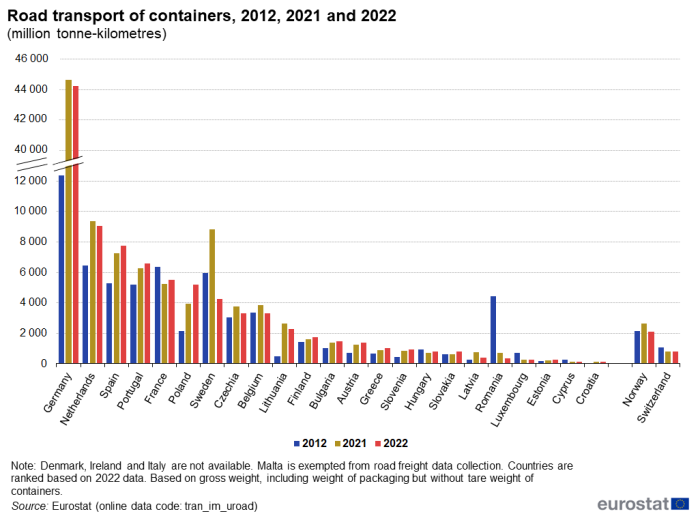 Vertical bar chart showing road transport of containers in million tonne-kilometres for individual EU Member States, Norway and Switzerland. Three columns for each country represent the years 2012, 2021 and 2022.
