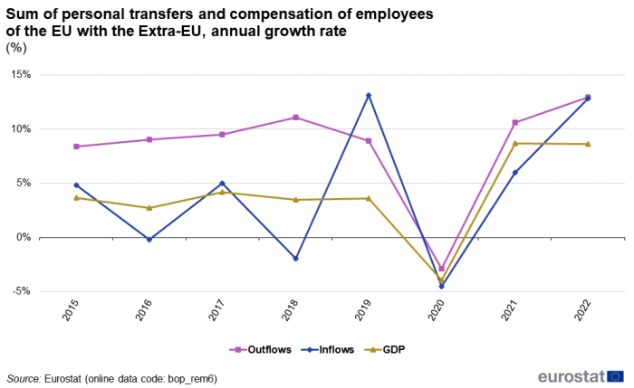 Line chart showing sum of personal transfers and compensation of employees of the EU with the extra-EU as percentage annual growth rate. Three lines represent outflows, inflows and GDP over the years 2015 to 2022.