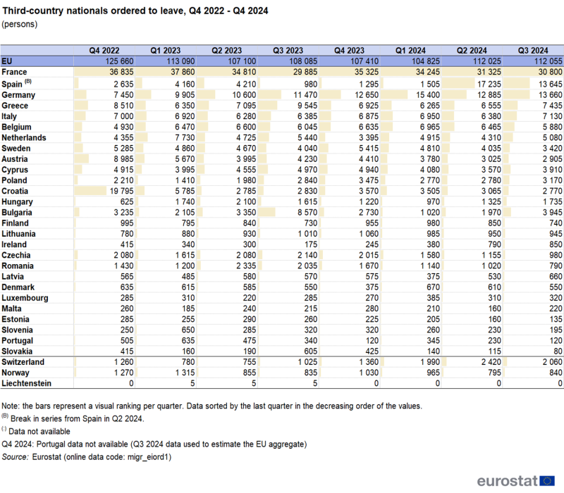 Table showing number of third-country nationals ordered to leave in the EU, individual EU country, Liechtenstein, Norway and Switzerland for each quarter Q4 2022 to Q4 2024.