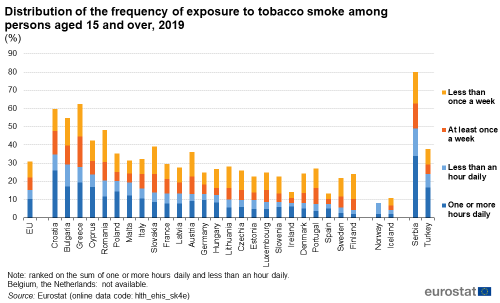Stacked vertical bar chart showing distribution of the frequency of exposure to tobacco smoke among persons aged 15 years and over in percentages for the EU, individual EU Member States, Iceland, Norway, Serbia and Türkiye. Each country column has four stacks representing less than once a week, at least once a week, less than an hour daily and one or more hours daily.