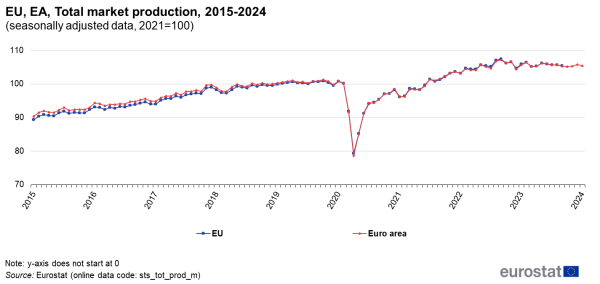 A line chart showing the monthly total market production for the years 2015-2024 for the EU and the euro area. Data are seasonally adjusted, where 2021=100.