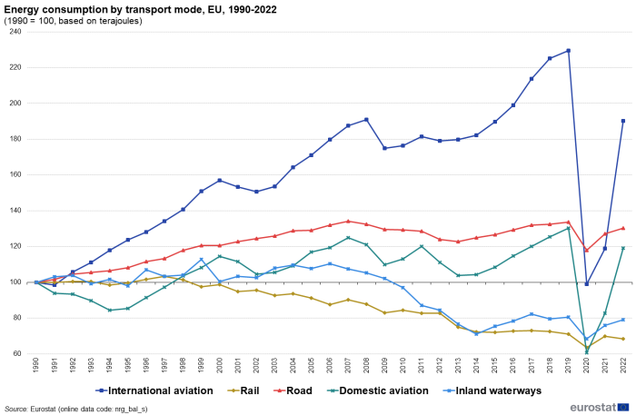 Line chart showing energy consumption by transport mode in the EU. Five lines represent transport modes over the years 1990 to 2022. The year 1990 is indexed at 100 based on terajoules.