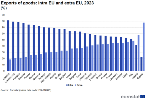 a double bar chart showing the exports of goods: intra-EU and extra-EU for 2023. The bars show intra and extra.