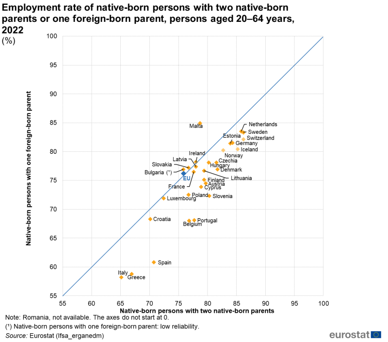 a scatter chart showing the employment rate of native-born persons with two native-born parents or one foreign-born parent, persons aged 20-64 years in 2022. The scatter on the axis shows the EU countries.