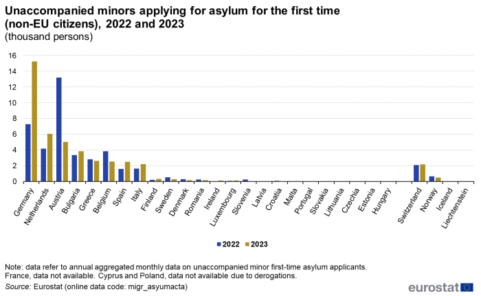 a double vertical bar chart showing Unaccompanied minor asylum applicants of non-EU citizens applying for asylum for the first time for the years 2022 and 2023. In the EU, EU countries and EFTA countries. The bars show the years for each country.