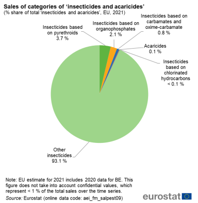 a pie chart showing the sales of categories of ‘insecticides and acaricides’ the segments show the percentage share of total ‘insecticides and acaricides’, in the EU in 2021.