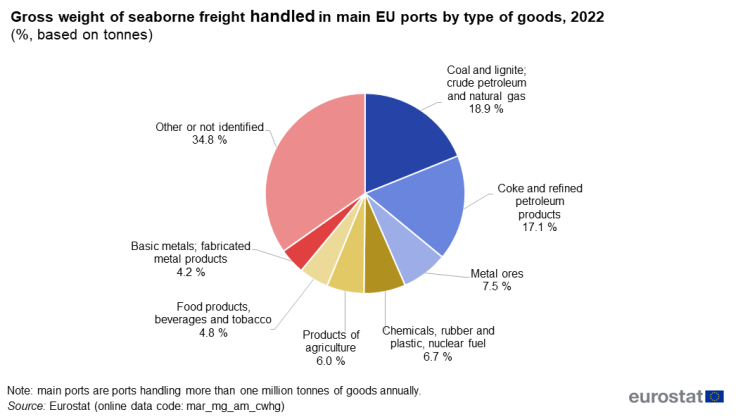 a pie chart showing the gross weight of seaborne freight handled in main EU ports by type of goods in 2022, the segments show 8 different categories of goods.