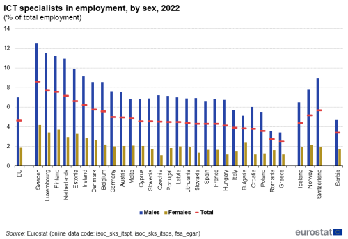 a double vertical bar char with a marker showing ICT specialists in employment, by sex in 2022 in the EU, EU Member States and some of the EFTA countries, candidate countries.