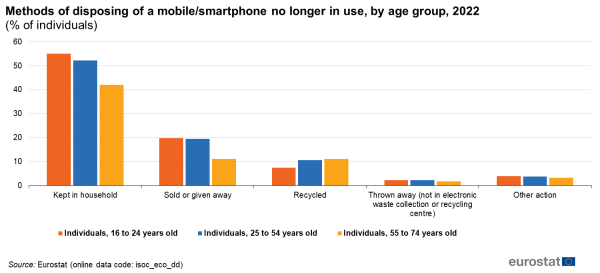A vertical multi bar chart showing the methods of disposing of a mobile or smartphone no longer in use in the EU for the year 2022. Data are shown as percentage of individuals for mobile or smartphones, laptops or tablets and desktop computers.