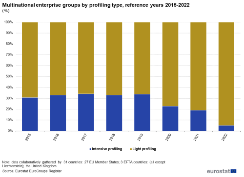 a vertical stacked bar chart showing the multinational enterprise groups by profiling type from 2015 to 2022.