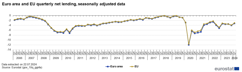Line chart showing quarterly net lending as percentage of GDP seasonally adjusted. Two lines represent euro area and the EU over the period 2006Q1 to 2024Q1.