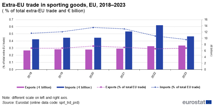 A combined double vertical bar chart and line chart with 2 lines, showing extra-EU trade in sporting goods from 2018 to 2023. The bars represent the exports and imports in euro billions for each year, while the lines represent the exports and imports as a percentage of total EU trade.