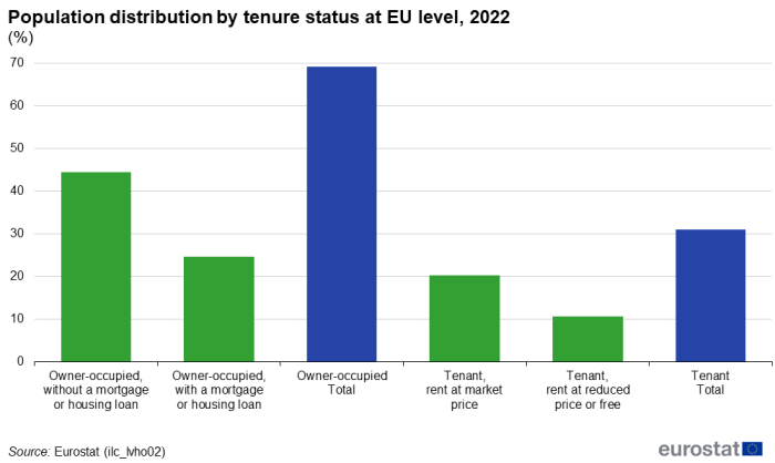 Vertical bar chart showing percentage population distribution by tenure status at EU level. Six columns represent owner occupied without mortgage, owner-occupied with mortgage, owner-occupied total, tenant rent at market price, tenant reduced rent and tenant total for the year 2022.