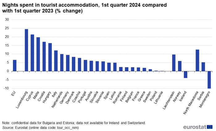 Vertical bar chart showing the nights spent in tourist accommodation in the EU, individual EU Member States, EFTA countries, Iceland, Liechtenstein and Norway and (where available) also candidate countries, Montenegro, North Macedonia, Albania and Serbia. Each country has one columns, representing a comparison of the first quarter of 2024 with the same quarter of the previous year, as a percentage change.