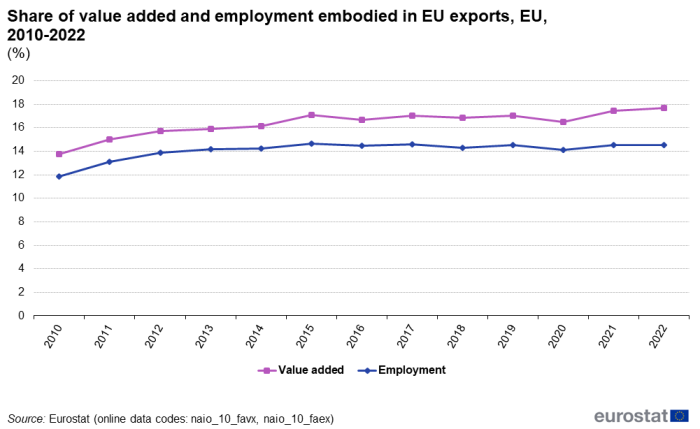 Line chart showing the evolution from 2010 to 2022, for the EU as a whole, of the share of value added generated by EU exports to the total value added and of the share of employment supported by EU exports to the total employment.