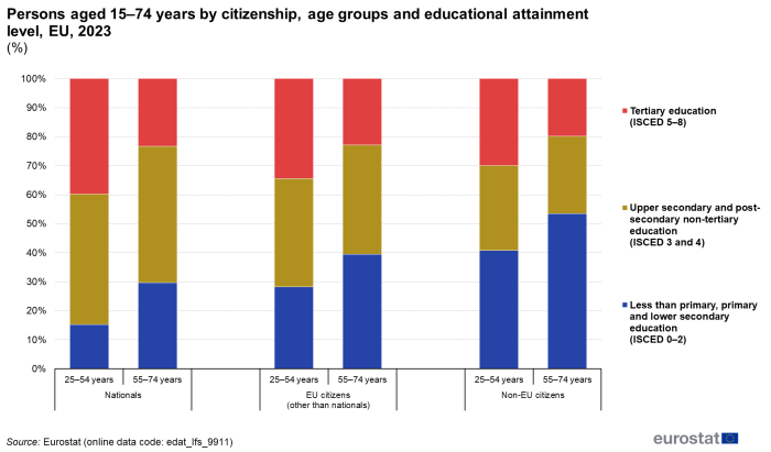 a vertical stacked bar chart showing the distribution by educational attainment level of population by citizenship and age in the EU in 2023. The bars show national, EU citizens and non EU citizens, the stacks show the levels of education.