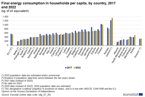 A double vertical bar chart showing the final energy consumption in households per capita in kilograms of oil equivalent, by country in 2017 and 2022 in the EU, EU Member States and other European countries. The bars show the years.