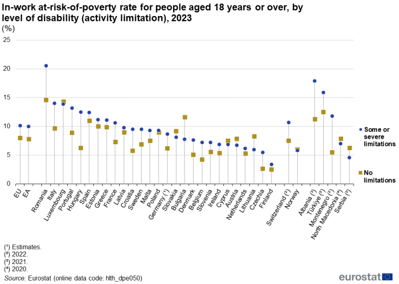 A high-low chart showing the in-work at-risk-of-poverty rate for people aged 18 years or over. Data are shown for people with or without a disability (activity limitation). Data are shown in percent, for 2023, for the EU and the euro area as well as EU, EFTA and enlargement countries. The complete data of the visualisation are available in the Excel file at the end of the article.