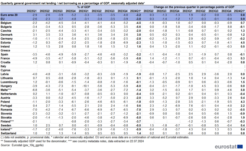 Table showing quarterly net lending and borrowing as a percentage of GDP and change on the previous quarter in percentage points seasonally adjusted in the euro area 20, euro area 19, EU, individual EU Member States, Iceland and Switzerland from 2021Q3 to 2024Q1.