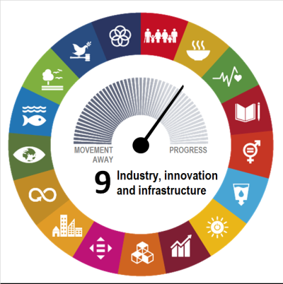 Goal-level assessment of SDG 9 on “Industry, innovation and infrastructure” showing the EU has made moderate progress during the most recent five-year period of available data.