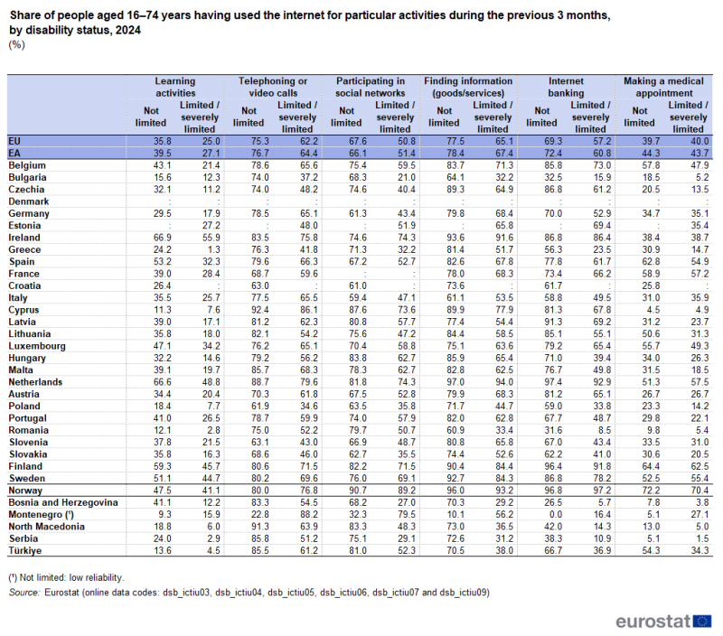 A table showing the share of people aged 16 to 74 years having used the internet for particular activities during the previous 3 months. Data are shown for people with a disability and people without a disability for six activities: learning activities, telephoning or video calls, participating in social networks, finding information on goods/services, internet banking and making a medical appointment. Data are shown in percent, for 2024, for the EU as well as for EU, EFTA and enlargement countries. The complete data of the visualisation are available in the Excel file at the end of the article.