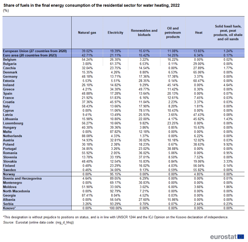 Table showing percentage share of fuels in the final energy consumption of the residential sector for water heating in the EU, euro area, individual EU Member States and some of the EFTA countries, candidate countries and potential candidates. The columns show six fuel types, namely, natural gas, electricity, renewables and biofuels, oil and petroleum, heat and solid fossil fuels for the year 2022.