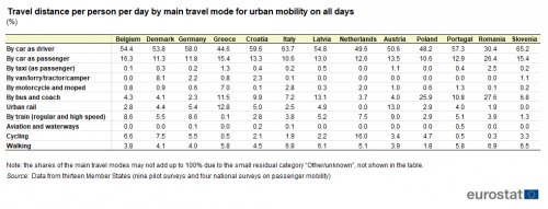 Table showing travel distance per person per day by main travel mode for urban mobility on all days as percentages in selected EU Member States.