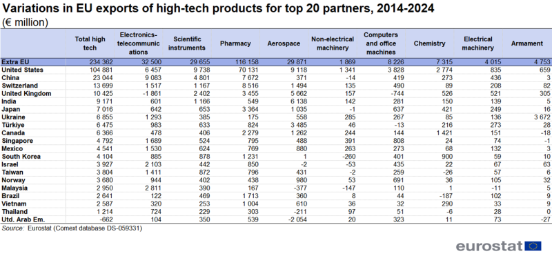 Table showing variations in EU exports of high-tech products for top 20 country partners in euro millions for the years 2014 to 2024 in total for high-tech and the nine product groups, namely electronics-telecommunications, aerospace, chemistry, scientific instruments, non-electrical machinery, electrical machinery, pharmacy, computers and office machines and armament. For more details please use the link to the source dataset code below the image.