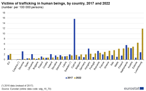 A double vertical bar chart showing the total number of victims of trafficking in human beings per 100 000 persons, by country, in 2017 and 2022 in the EU, EU Member States and other European countries. The bars represent the years.
