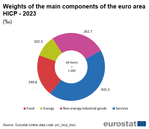 Doughnut chart showing the weights of the four main components of the euro area HICP in 2023.