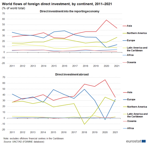 Two line charts showing world flows of foreign direct investment by continent as percentage of world total. One line chart represents direct investment into the reporting economy and the other direct investment abroad. Five lines represent Africa, Asia, Europe, Latin America and the Caribbean, Northern America and Oceania over the years 2011 to 2021.