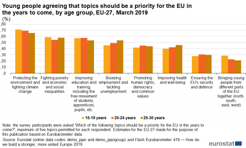 Vertical bar chart showing young people agreeing that topics should be a priority for the EU in the years to come, by age group, as percentages in the EU. Eight topics based on climate, poverty, education, employment, human rights, health, security and youth collaboration each have three columns representing ages 15 to 19 years, 20 to 24 years and 25 to 30 years for March 2019.