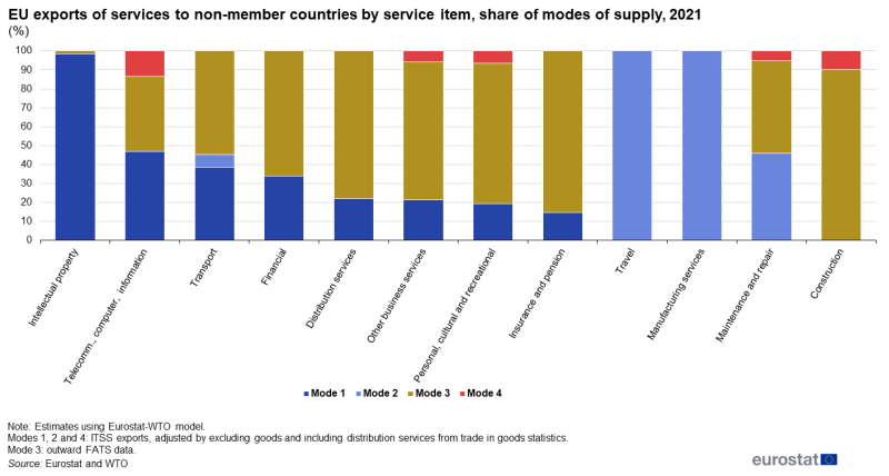 Stacked vertical bar chart showing EU exports of services to non-member countries, by mode of supply and service item as percentages. Totalling 100 percent, twelve columns represent a service with four stacks representing modes one, two, three and four for the year 2021.