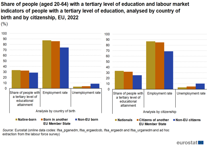 Two vertical bar charts showing share of people aged 20 to 64 years in percentages with a tertiary level of education and labour market indicators of people with a tertiary level of education. Both focus on the EU for the year 2022, one bar chart is an analysis by country of birth and the other analysis by citizenship. For analysis by country of birth, three sections for share of people with tertiary level educational attainment, employment rate and unemployment rate each have three columns representing native-born, born in another EU Member State and non-EU born. For analysis by citizenship, three sections for share of people with tertiary level educational attainment, employment rate and unemployment rate each have three columns representing nationals, citizens of another EU Member State and non-EU citizens.