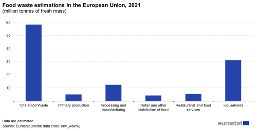 A vertical bar chart showing the food waste estimations in the European Union in 2021. The bars show the different waste estimations by sector of activity.