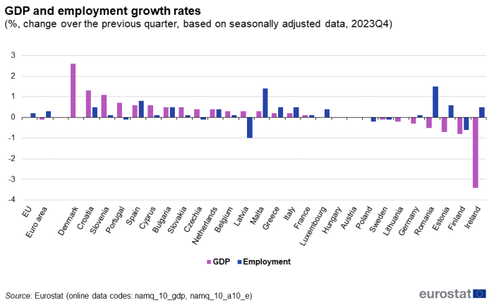 Vertical bar chart showing percentage change over the previous quarter based on seasonally adjusted data of GDP and employment growth rates in the euro area, EU, and individual EU Member States. Each country has two columns representing GDP and employment for Q4 2023.