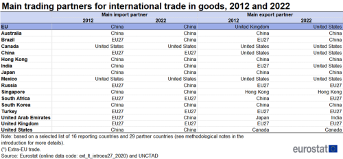 Table showing main trading import and export country partners for international trade in goods in the year 2012 and 2022.