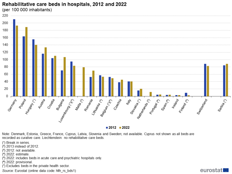 A double column chart showing the number of rehabilitative care beds in hospitals per 100000 inhabitants. Data are shown for 2012 and 2022 for EU countries and some EFTA and enlargement countries. The complete data of the visualisation are available in the Excel file at the end of the article.