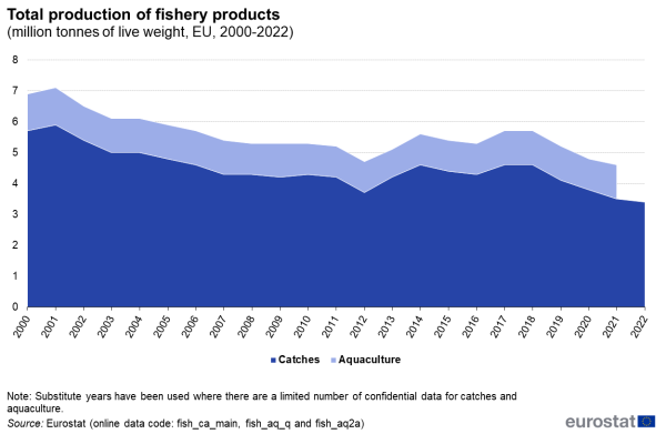 Fisheries - catches and landings - Statistics Explained